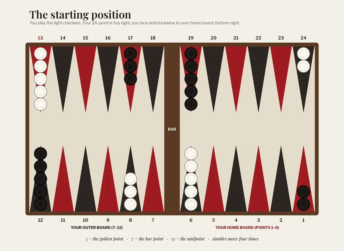The starting position. You move your checkers from your 24-point down toward your home board; your opponent moves the other way. Diagram…