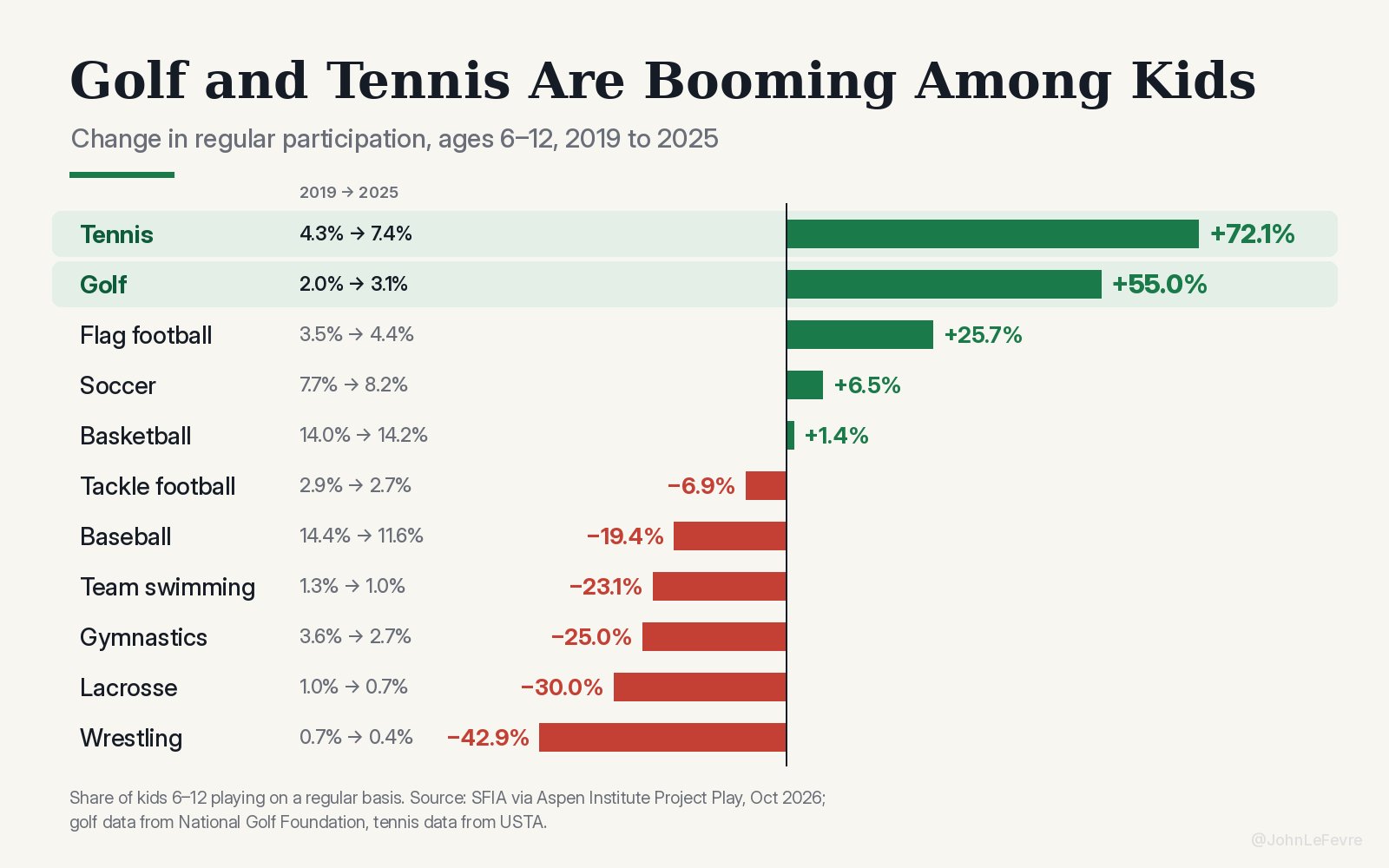 Since 2019, tennis is up 72% among kids 6–12. Golf is up 55%. Parents finally figured out which sports lead to success and can be played…